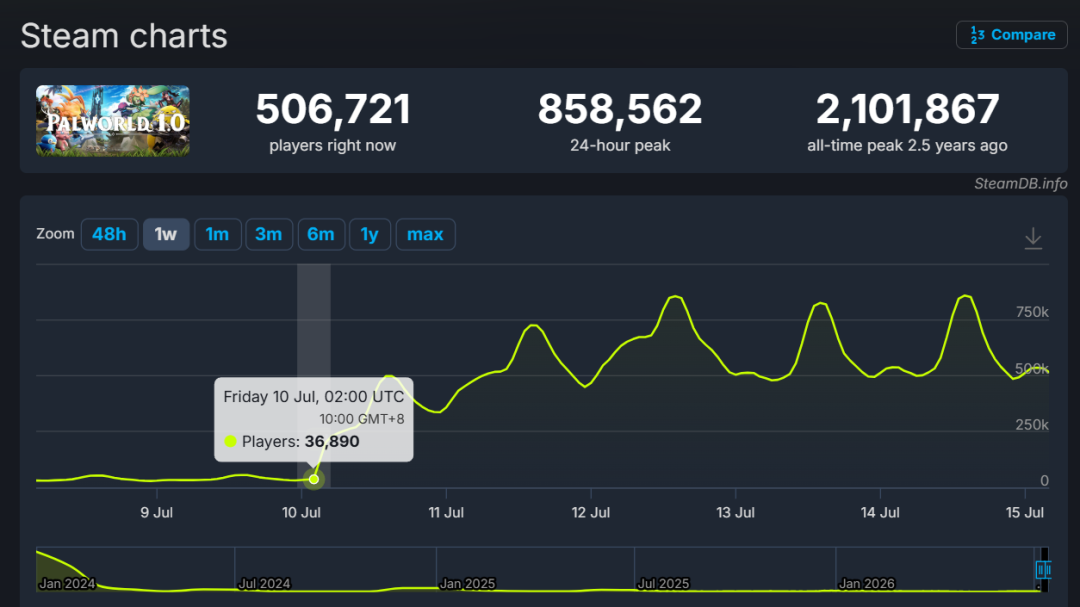 狂赚约40亿元，正式上线玩家人数翻30倍，创始人：赚的钱花不完