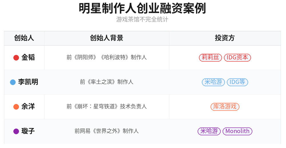 “大型科技巨头和资本从游戏撤离,现在,他们更喜欢AI”
