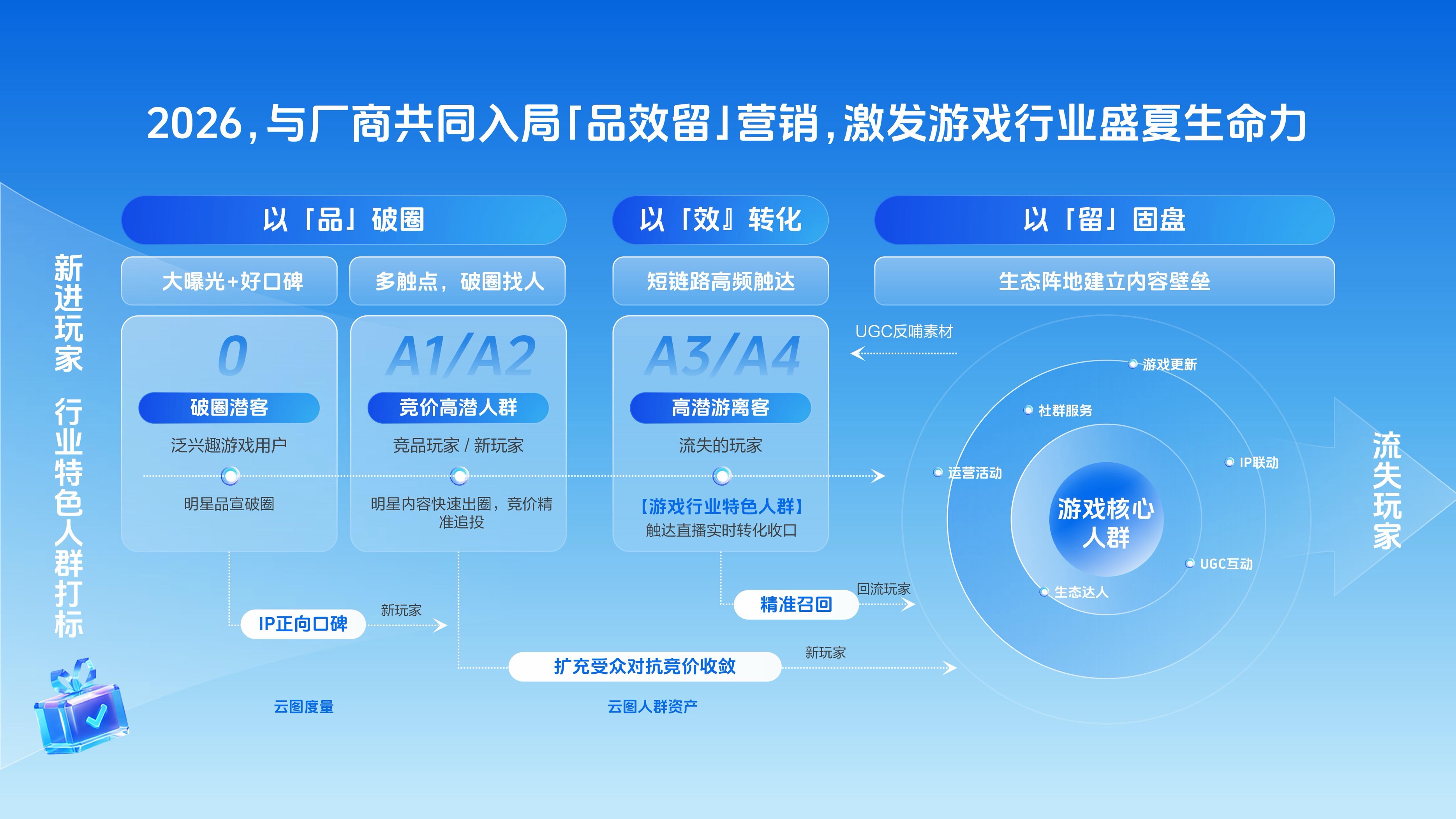夏日冲量,不止一波流 | 游戏行业 “品效留” 的长线经营新解法