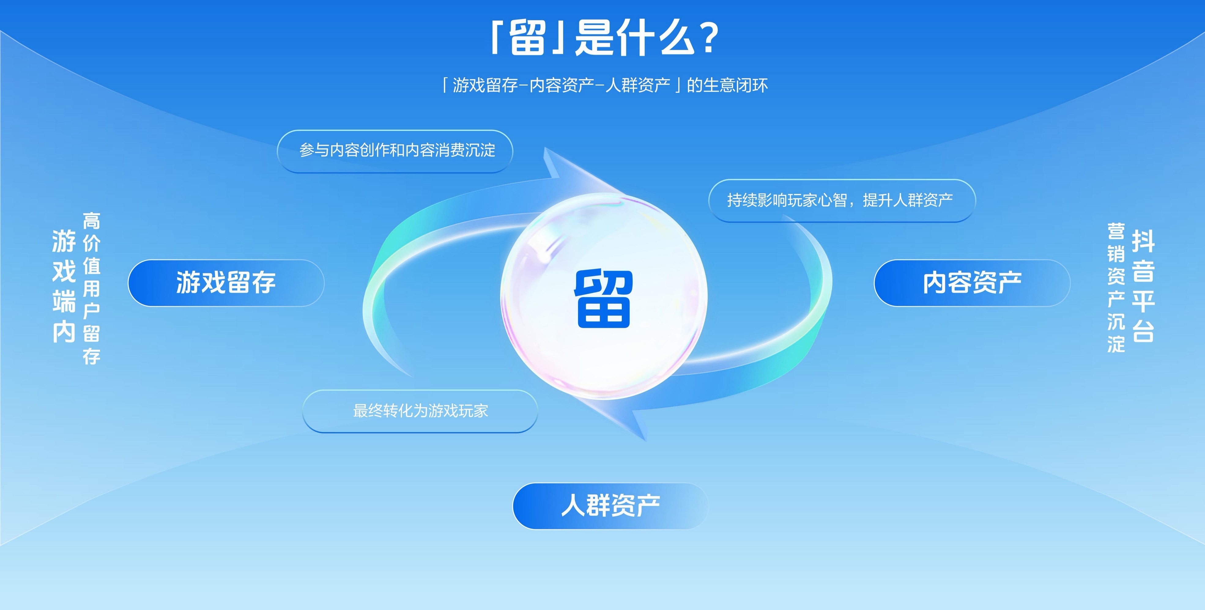 夏日冲量,不止一波流 | 游戏行业 “品效留” 的长线经营新解法