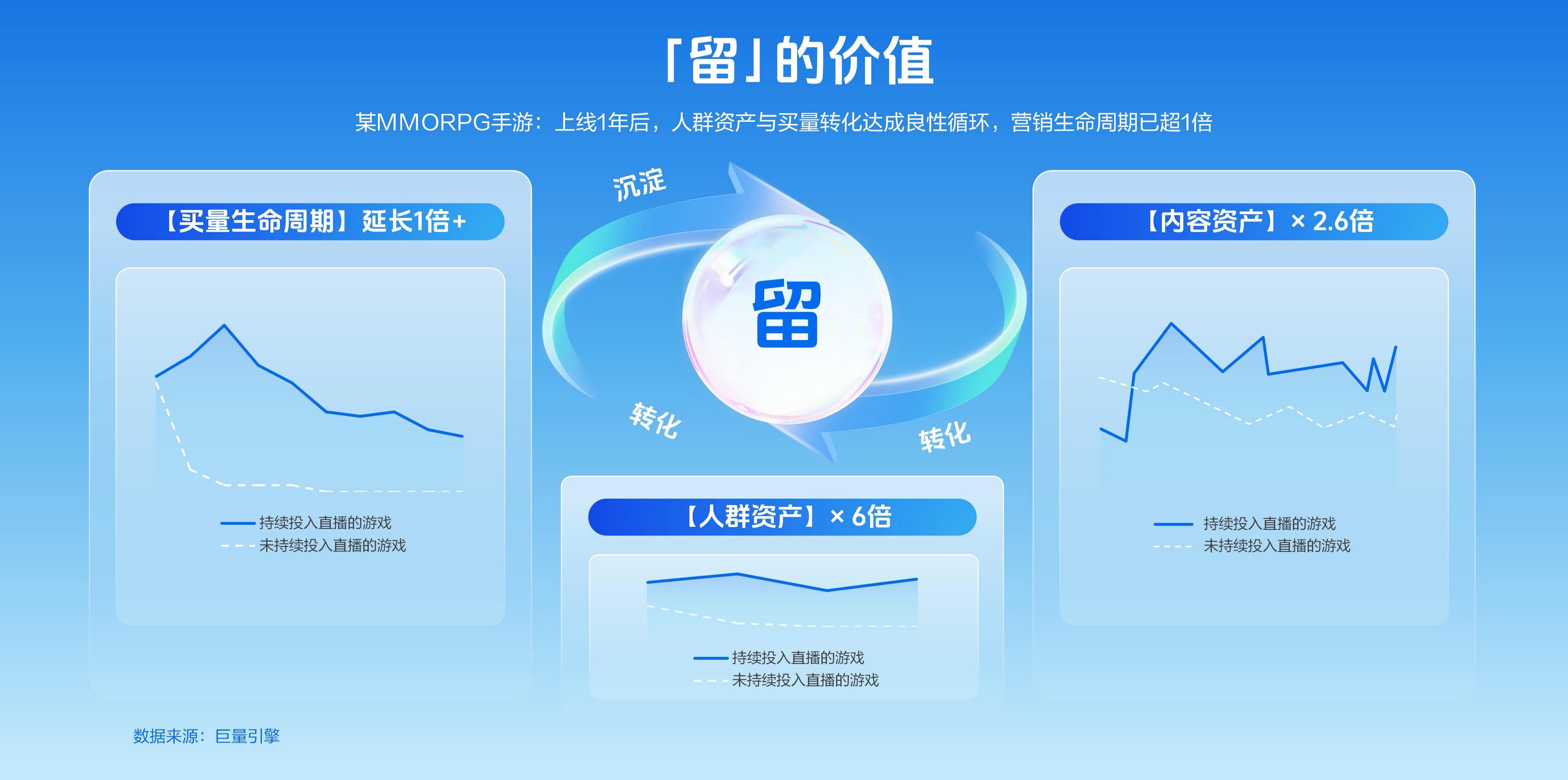 夏日冲量,不止一波流 | 游戏行业 “品效留” 的长线经营新解法