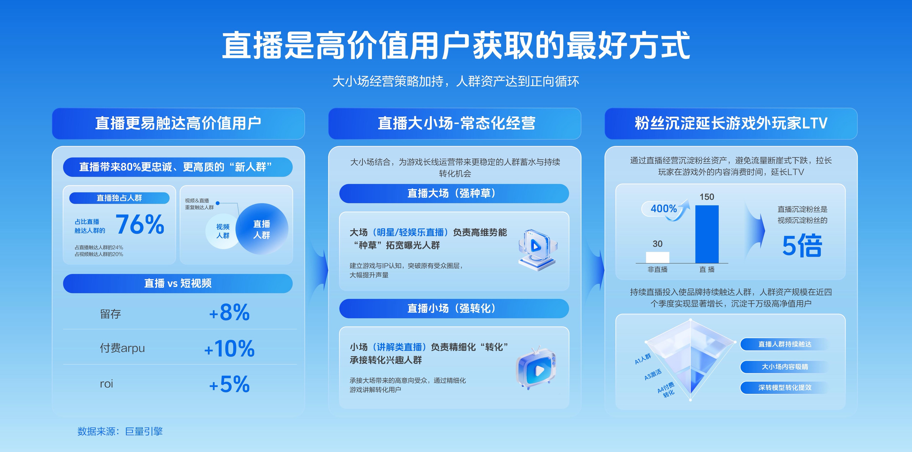 夏日冲量,不止一波流 | 游戏行业 “品效留” 的长线经营新解法