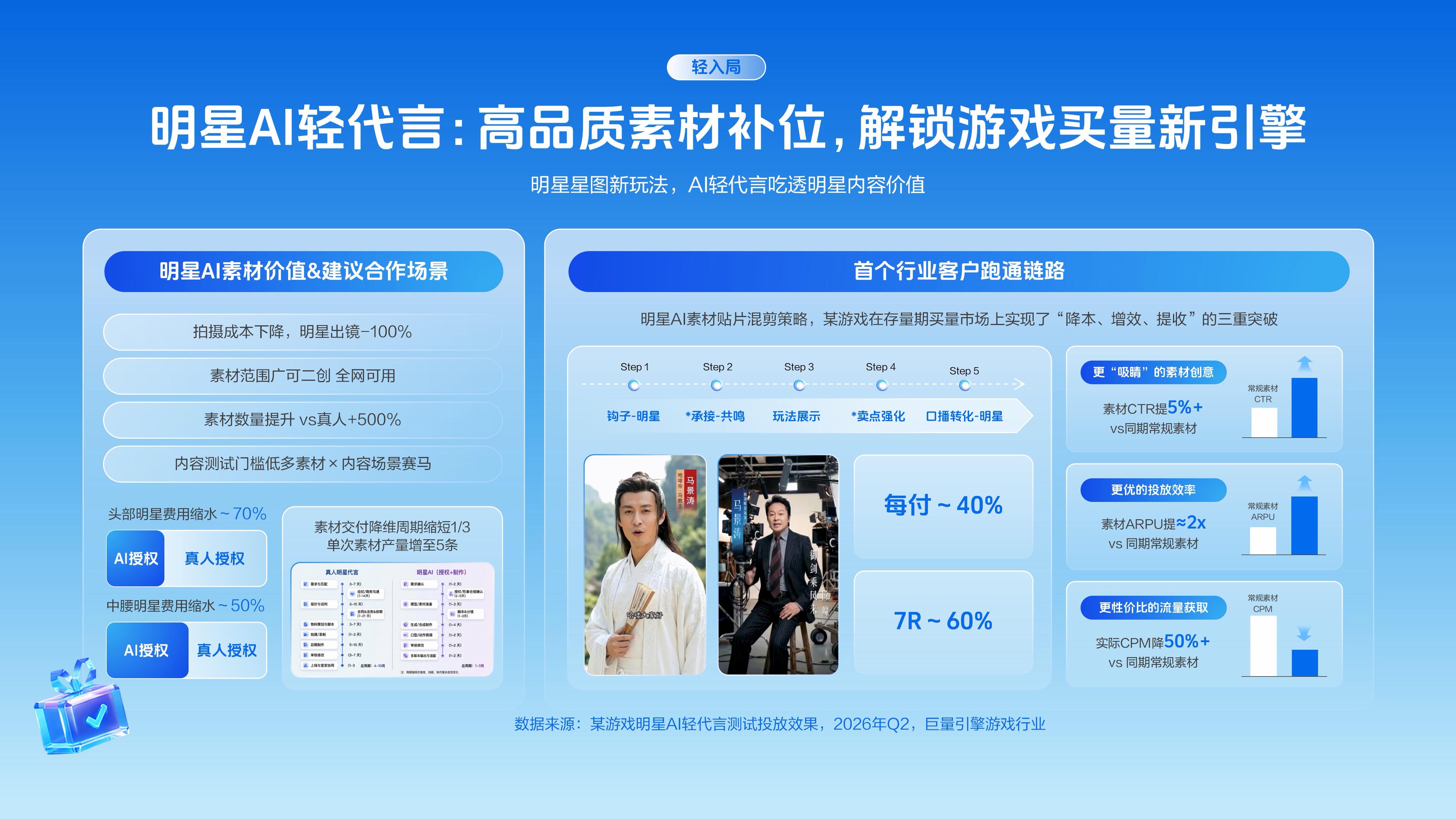 夏日冲量,不止一波流 | 游戏行业 “品效留” 的长线经营新解法