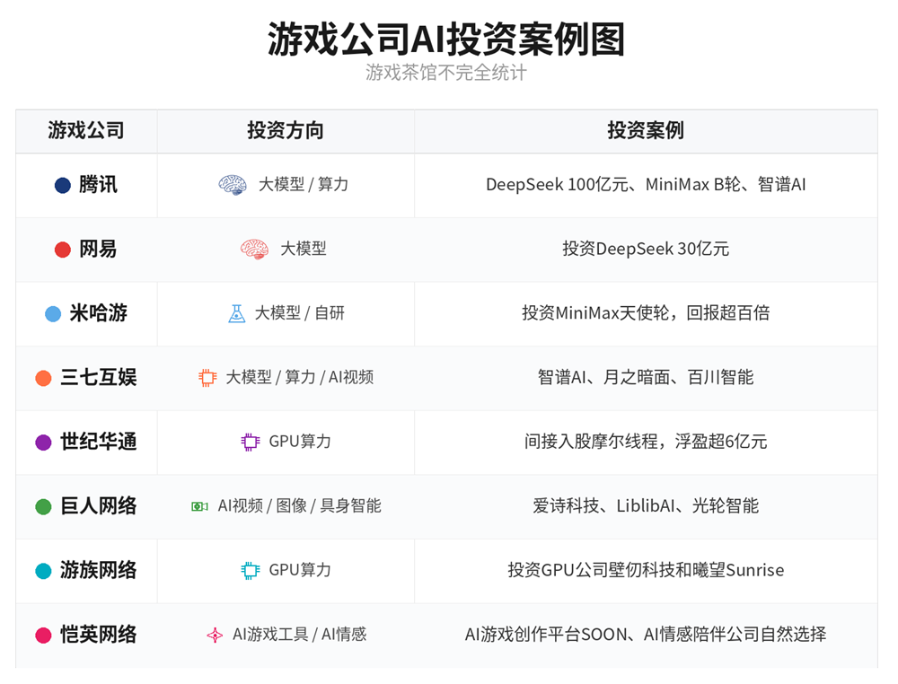 “大型科技巨头和资本从游戏撤离,现在,他们更喜欢AI”