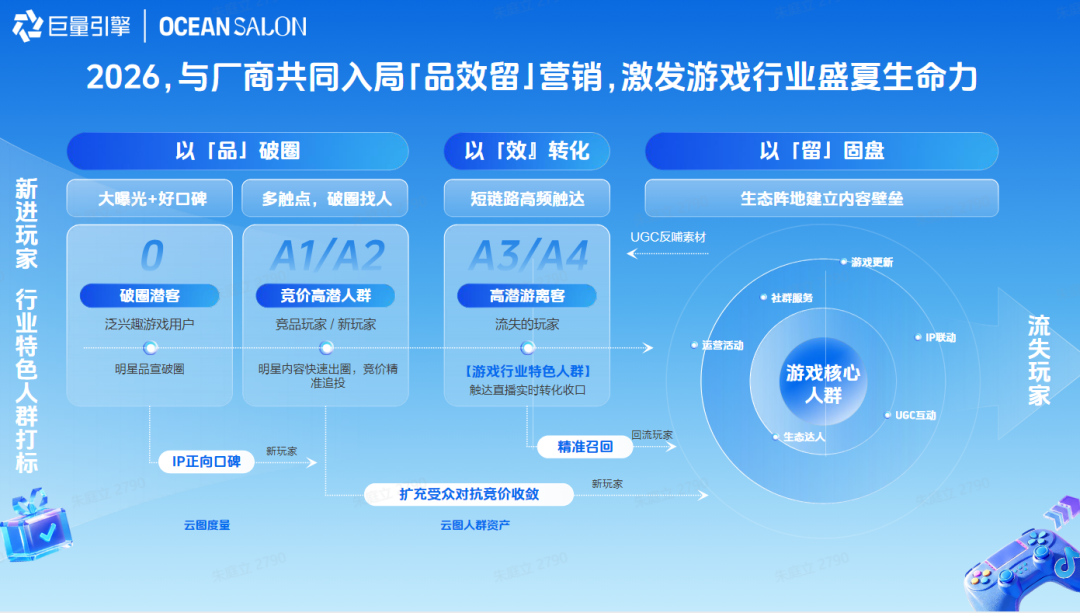 今年夏天，游戏厂商的“抢量”姿势要变了
