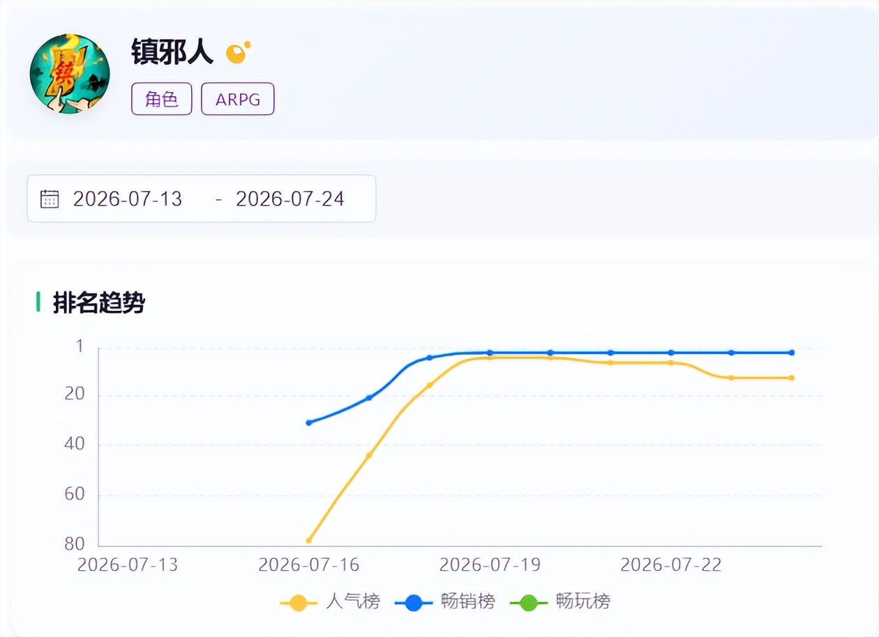 稳坐畅销榜TOP3,三七互娱又用老套路做出了新爆款