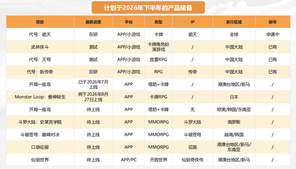 中手游上半年亏损收窄86%,董事长:不再立项大体量游戏
