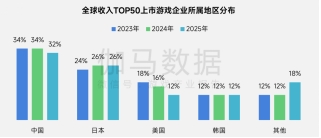 上市/非上市报告:净利润狂飙108%远超大盘,新品入榜下滑26%