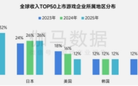 上市/非上市报告：净利润狂飙108%远超大盘，新品入榜下滑26%