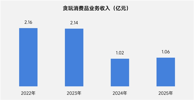 上市/非上市报告:净利润狂飙108%远超大盘,新品入榜下滑26%