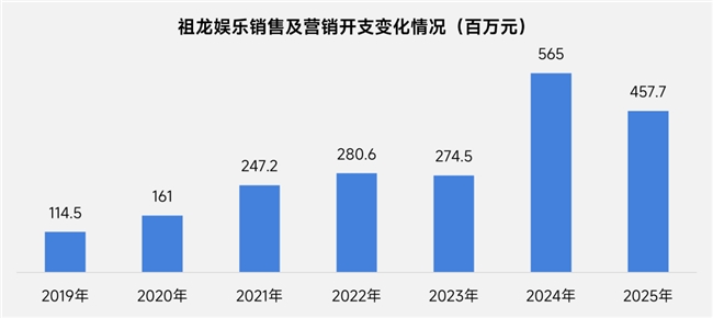 上市/非上市报告:净利润狂飙108%远超大盘,新品入榜下滑26%