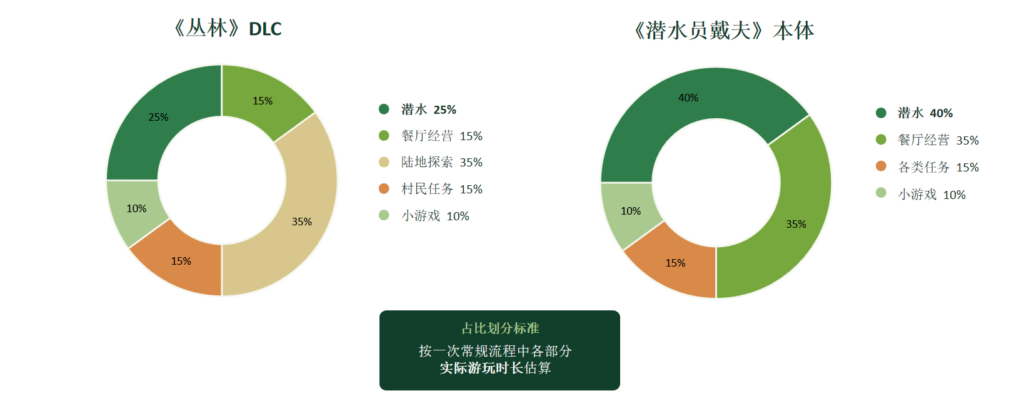从“下海”到“上岸”:《潜水员戴夫》DLC《丛林》今日正式上线手机端
