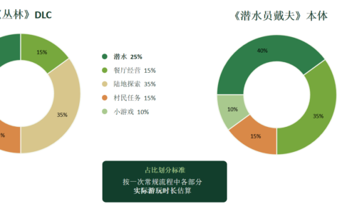 从“下海”到“上岸”：《潜水员戴夫》DLC《丛林》今日正式上线手机端