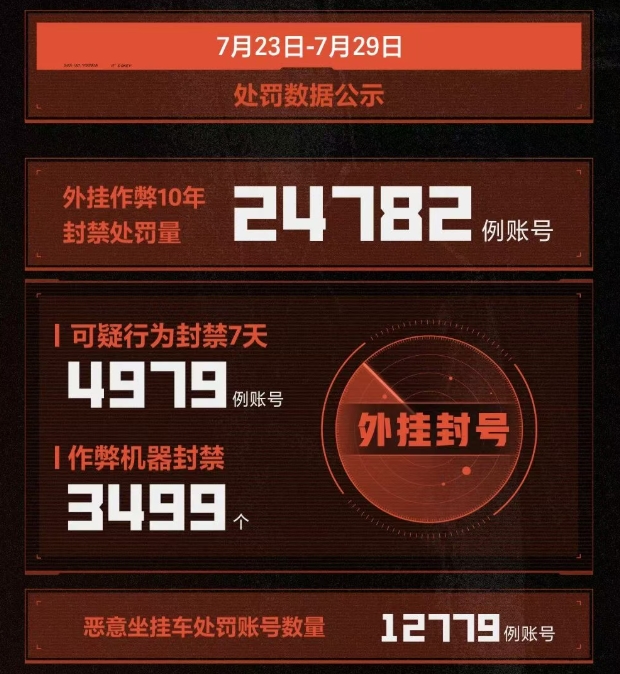 上线首月即向外挂亮剑，《失控进化》刷新游戏反外挂速度！
