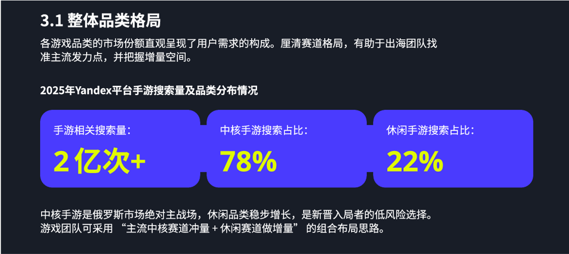 Yandex Ads报告:中国游戏厂商在俄罗斯本土头部应用商店收入同比增长 3.5 倍