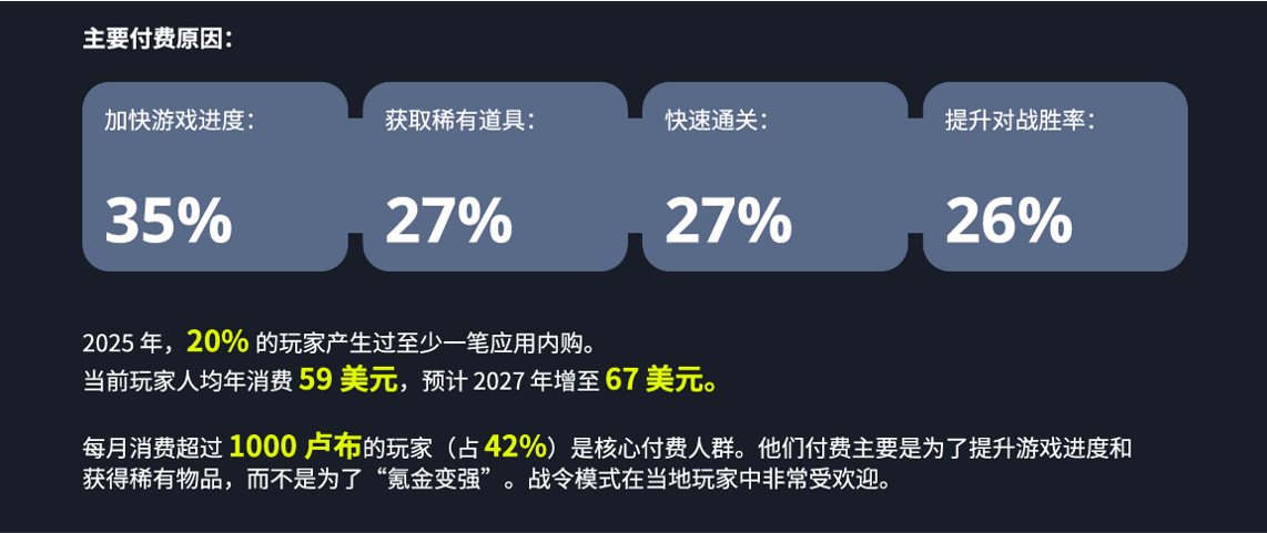Yandex Ads报告:中国游戏厂商在俄罗斯本土头部应用商店收入同比增长 3.5 倍