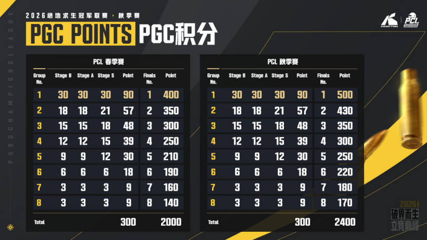 破界而生,立竞巅峰!2026PCL秋季赛8月26日正式开赛