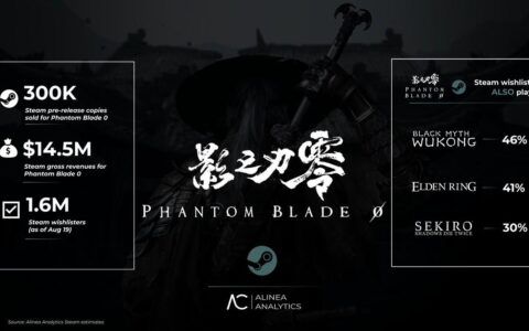 《影之刃零》Steam预购销量达《黑神话》同期数据73%
