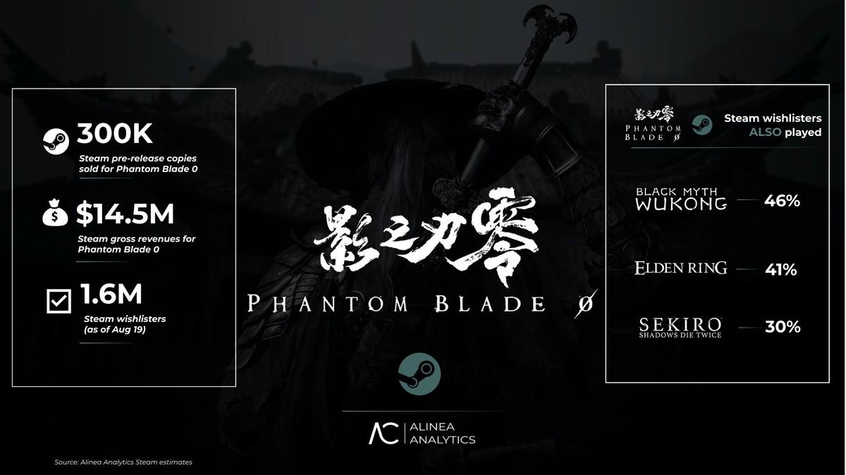 《影之刃零》Steam预购销量达《黑神话》同期数据73%