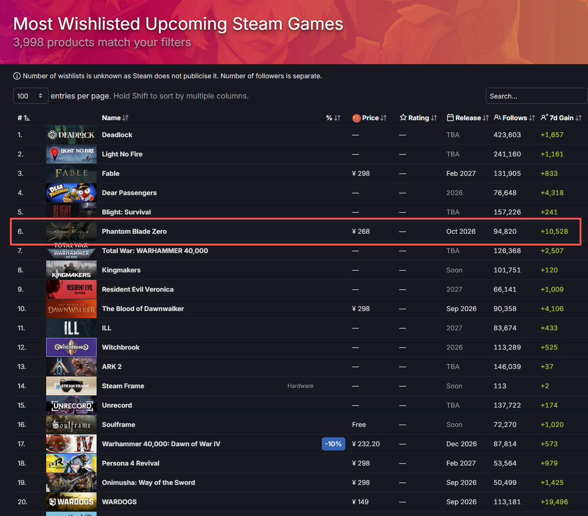 《影之刃零》Steam预购销量达《黑神话》同期数据73%