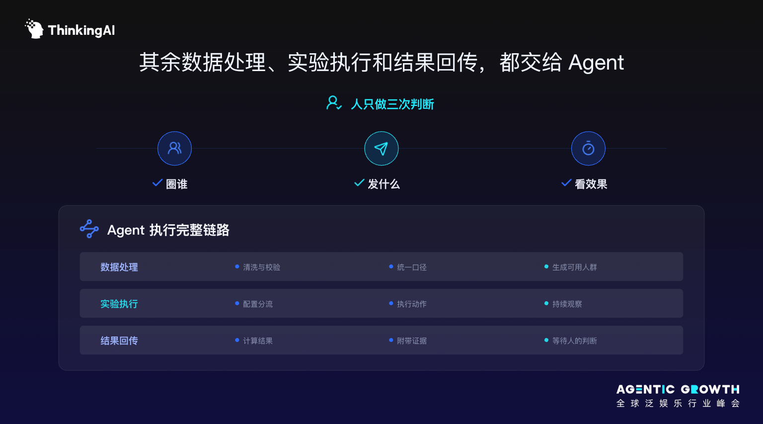 【ThinkingAI Agentic Growth 全球泛娱乐行业峰会】Agent 时代,人到底负责什么