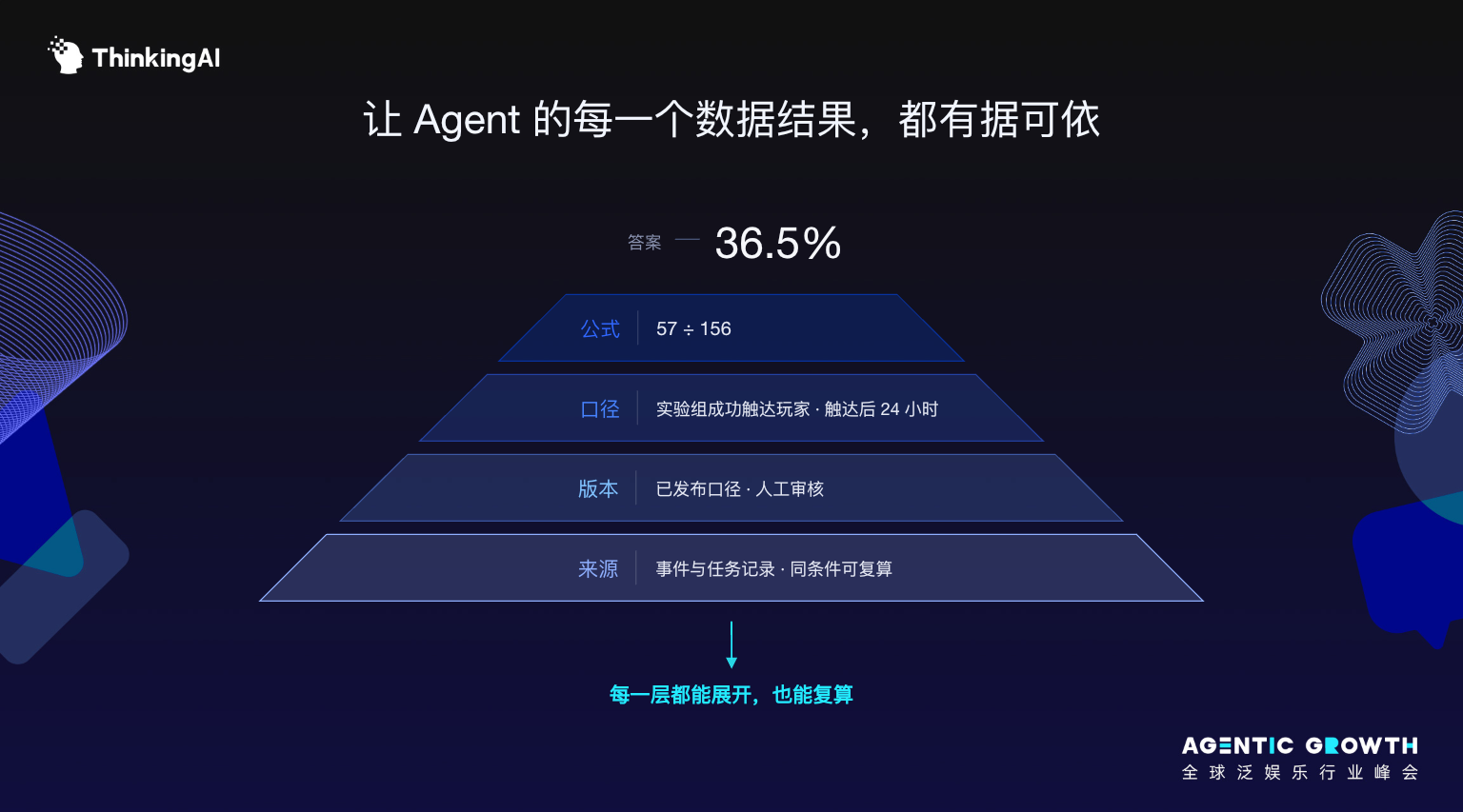 【ThinkingAI Agentic Growth 全球泛娱乐行业峰会】Agent 时代,人到底负责什么