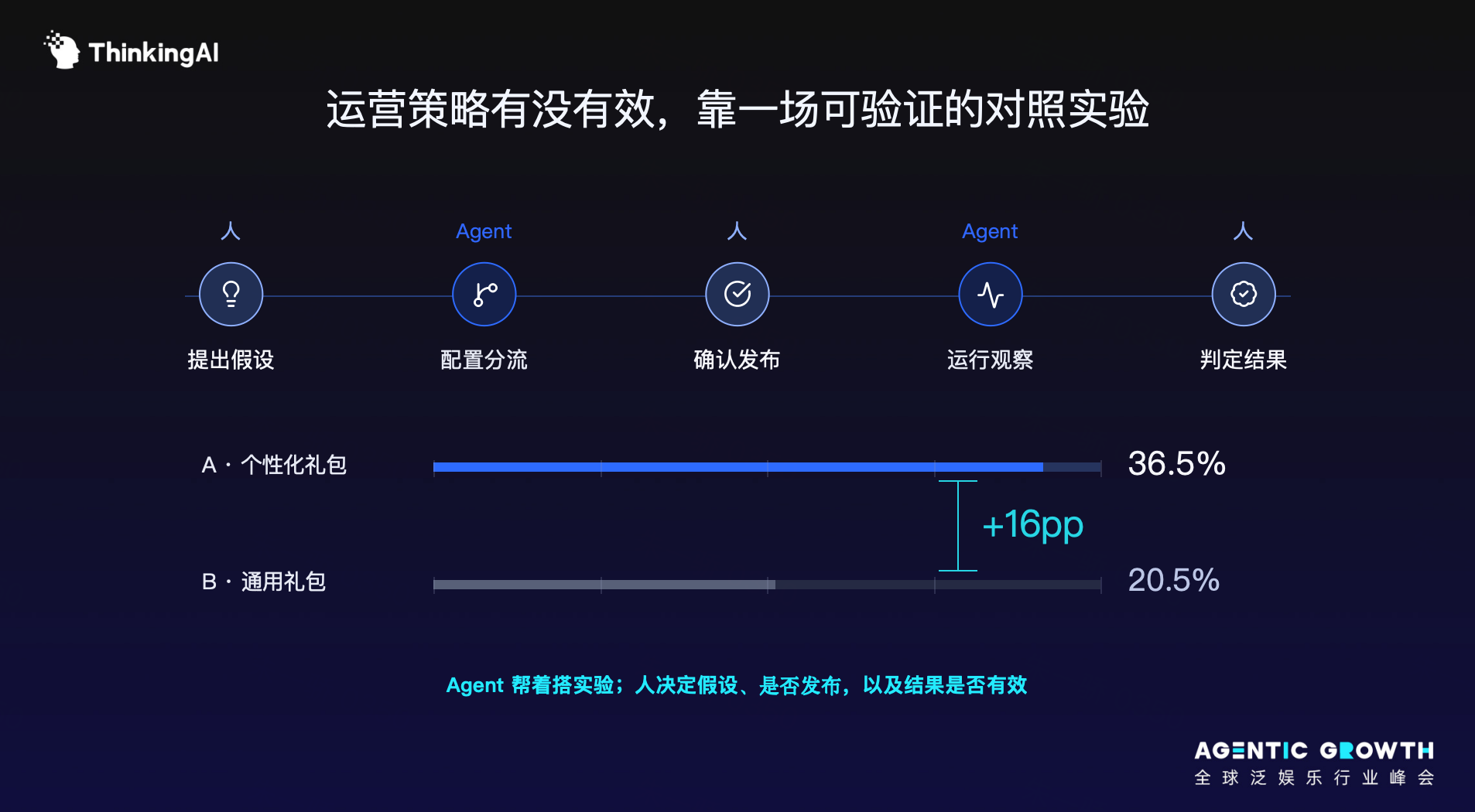 【ThinkingAI Agentic Growth 全球泛娱乐行业峰会】Agent 时代,人到底负责什么