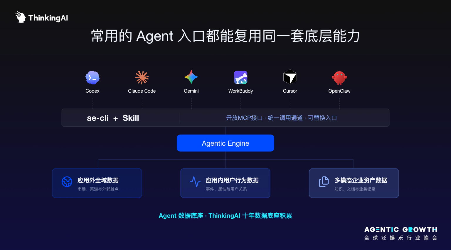 【ThinkingAI Agentic Growth 全球泛娱乐行业峰会】Agent 时代,人到底负责什么