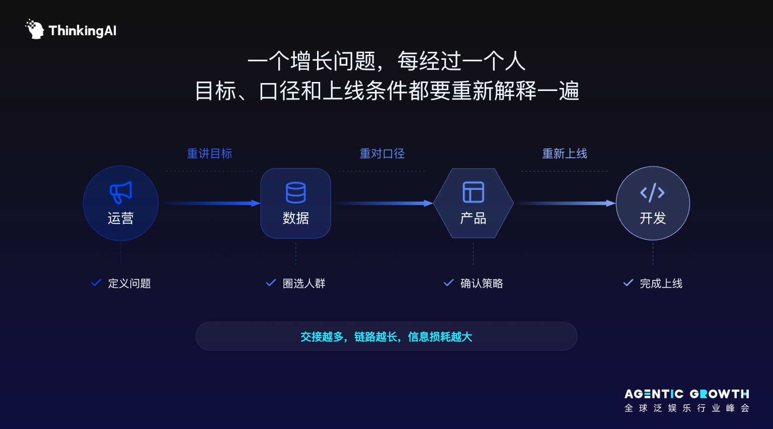 【ThinkingAI Agentic Growth 全球泛娱乐行业峰会】Agent 时代,人到底负责什么