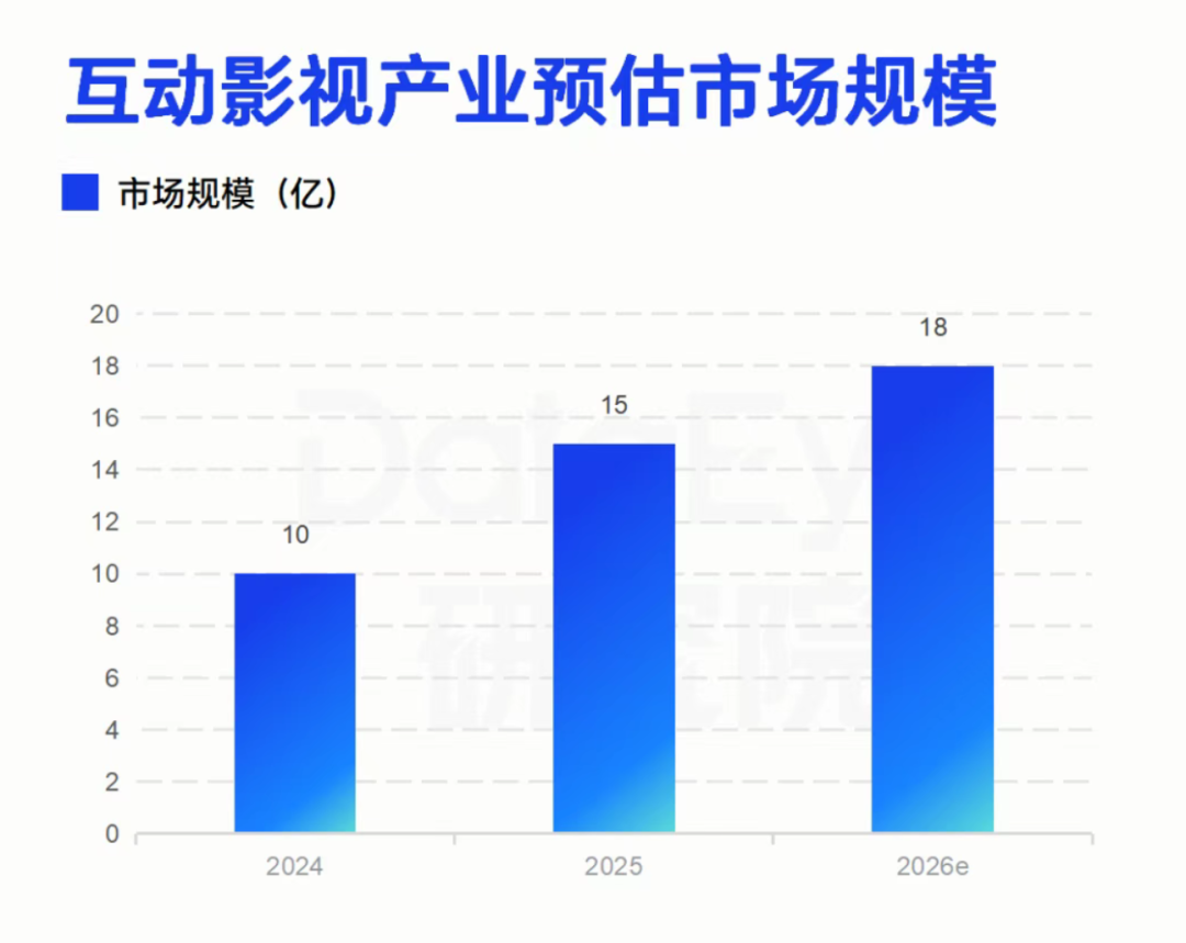 曾开创互动影视赛道，付费用户超千万，他认为AI开始解决影游的根本问题
