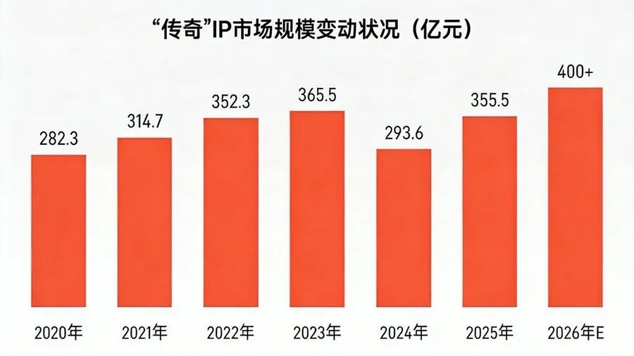 不止传奇舞台,今年CJ恺英多维度出击