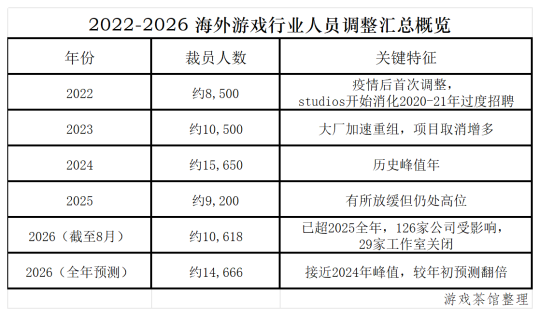 从Heart Machine到Polyarc：2026年海外游戏业裁员与关停仍在继续