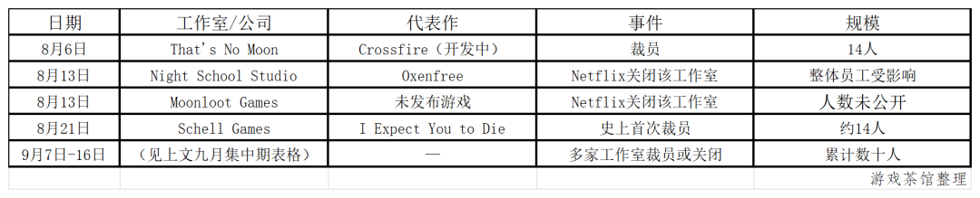 从Heart Machine到Polyarc：2026年海外游戏业裁员与关停仍在继续