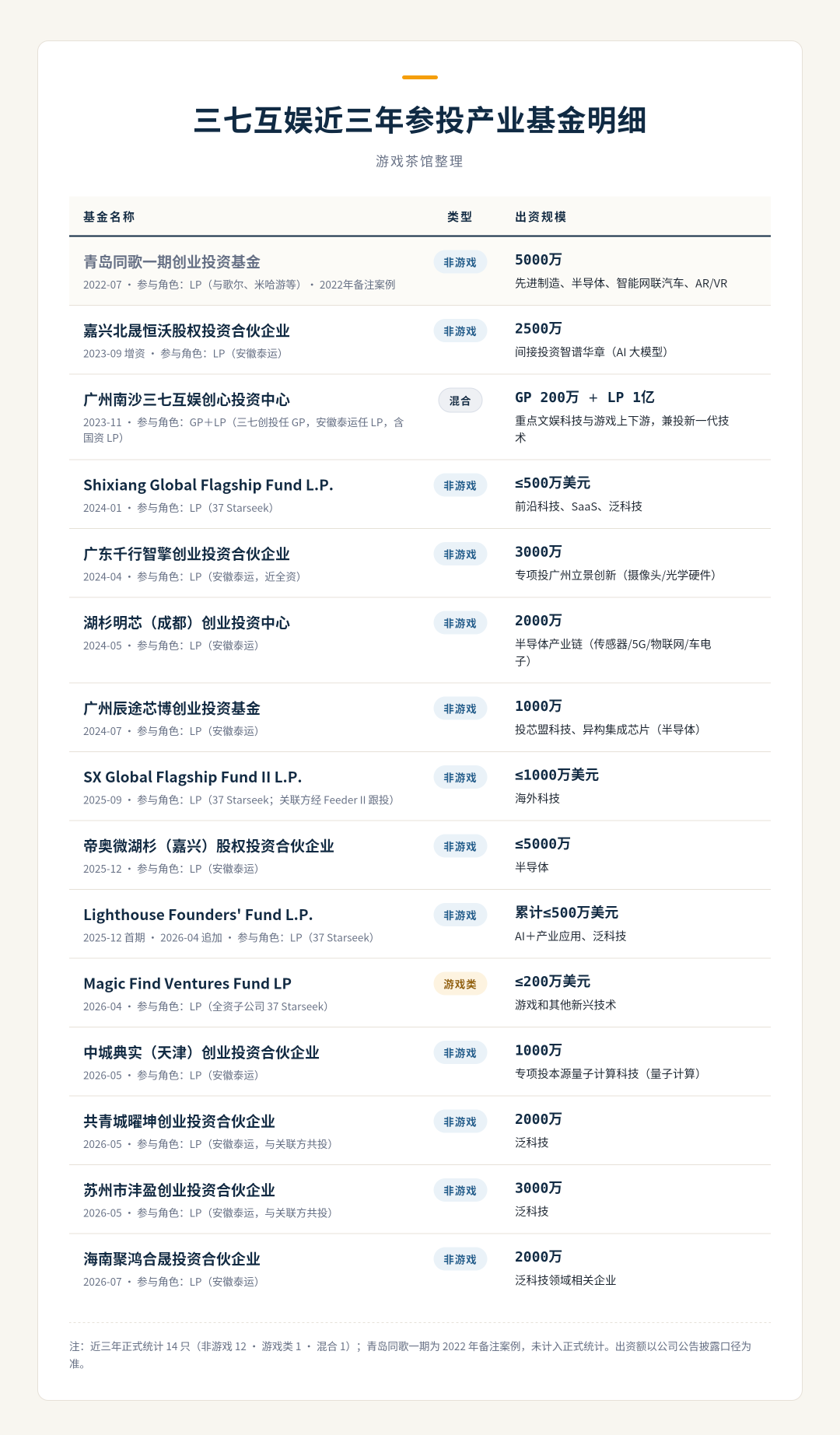 60+只产业基金,游戏厂商集体转身做"AI金主"