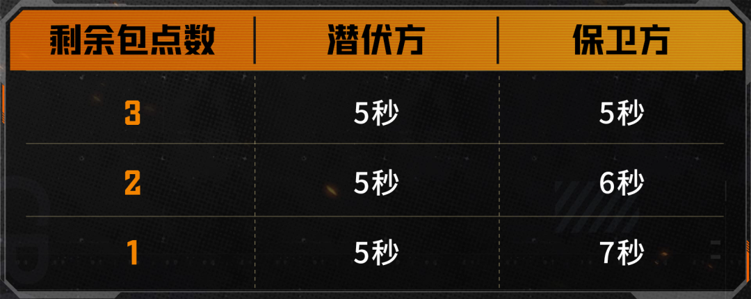 全员带包刚枪爽,CF船新版本重生爆破来袭