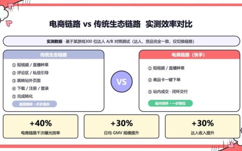 快手游戏 × 电商：把游戏道具卖给老铁，站内闭环一步成交