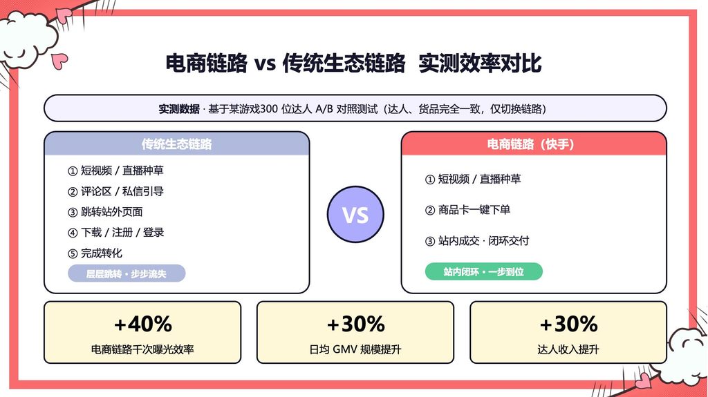 快手游戏 × 电商:把游戏道具卖给老铁,站内闭环一步成交