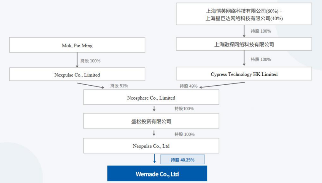 恺英21亿元间接入股娱美德，后者持有传奇IP授权的80%收益