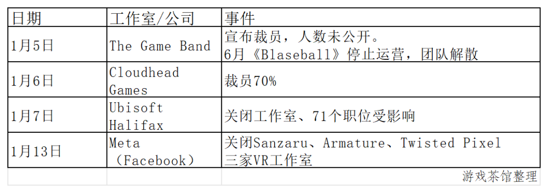 从Heart Machine到Polyarc：2026年海外游戏业裁员与关停仍在继续