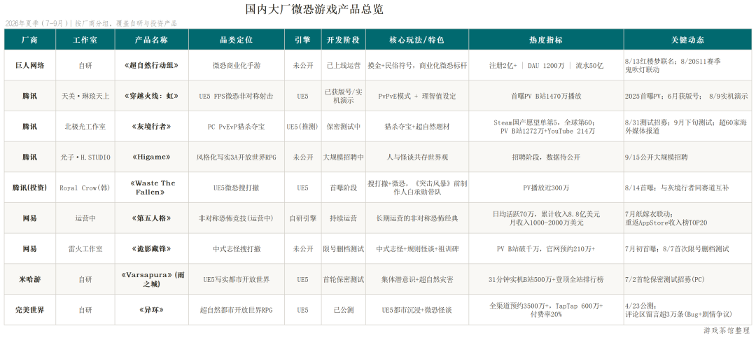 2026夏季微恐游戏观察：从“奇兵”走向规模化布局