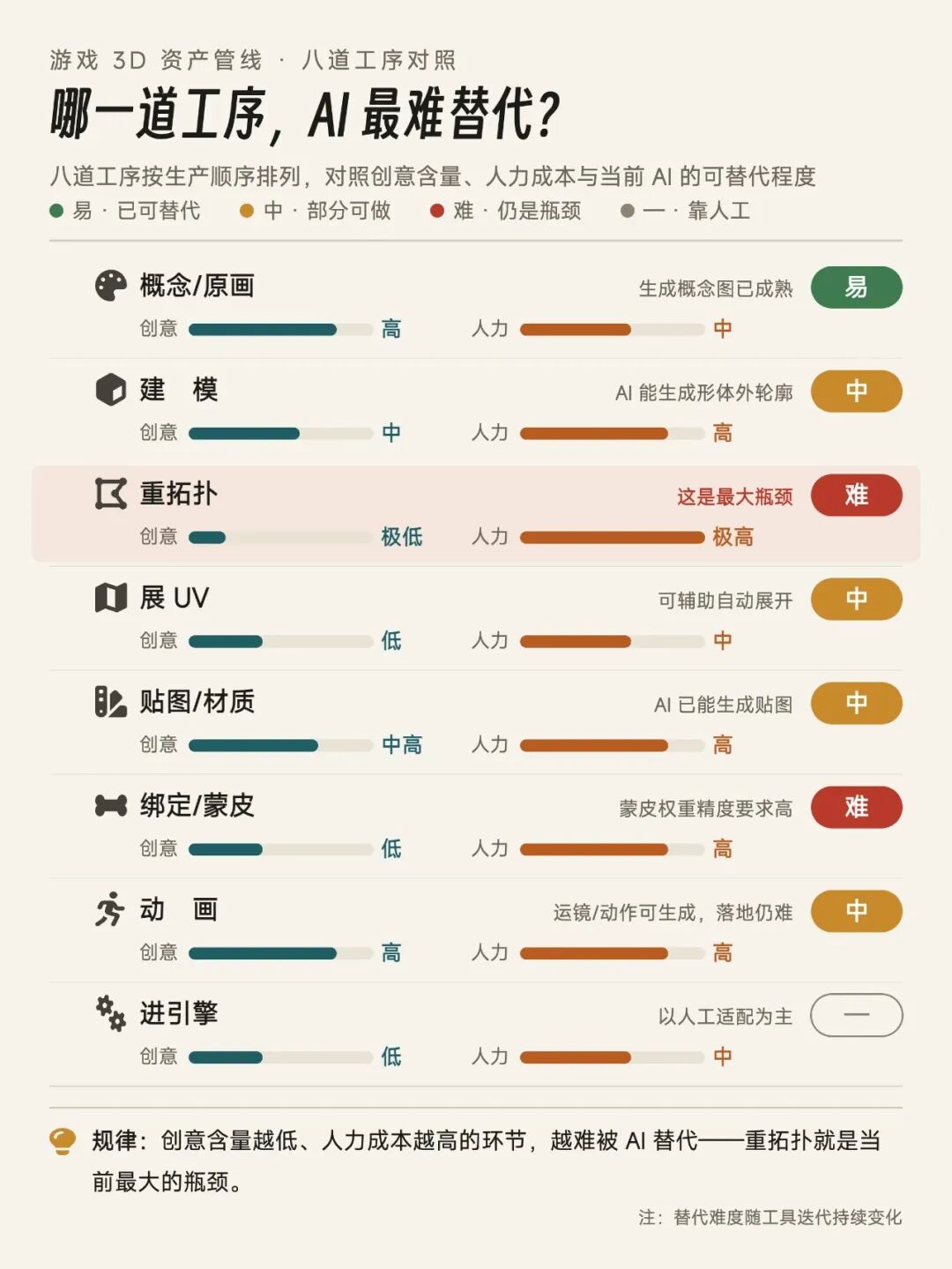 游戏制作的体力活时代，正在被 AI 3D 终结