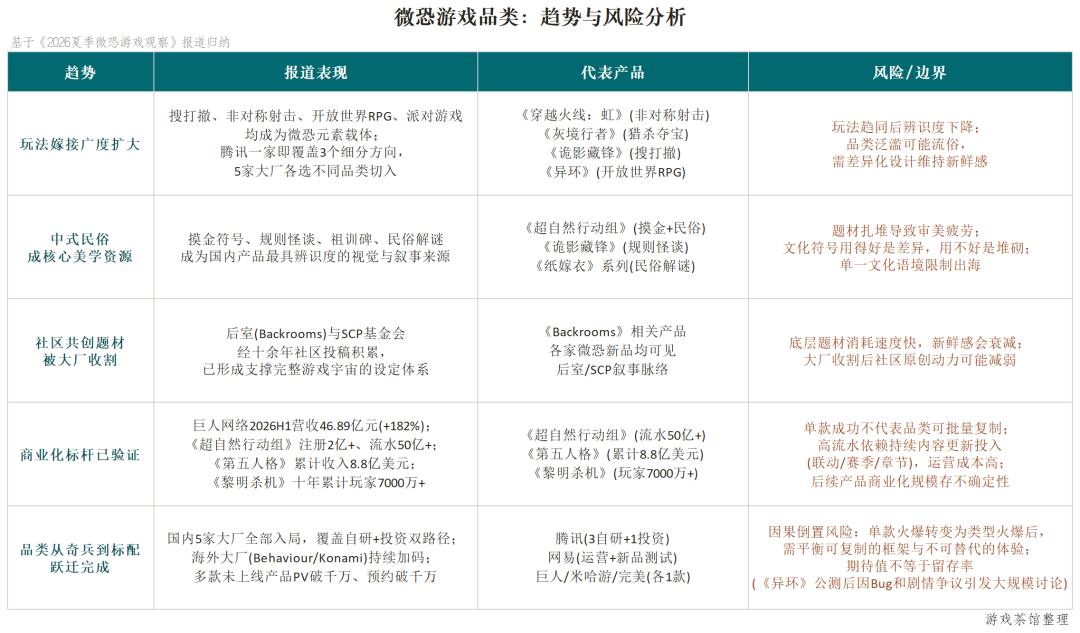 2026夏季微恐游戏观察：从“奇兵”走向规模化布局