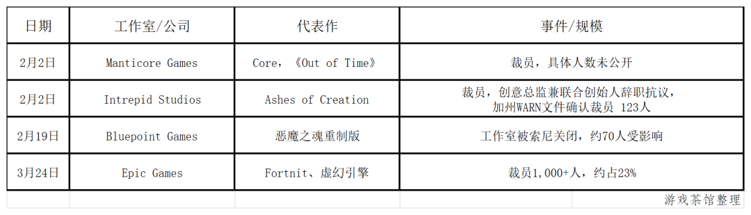 从Heart Machine到Polyarc：2026年海外游戏业裁员与关停仍在继续