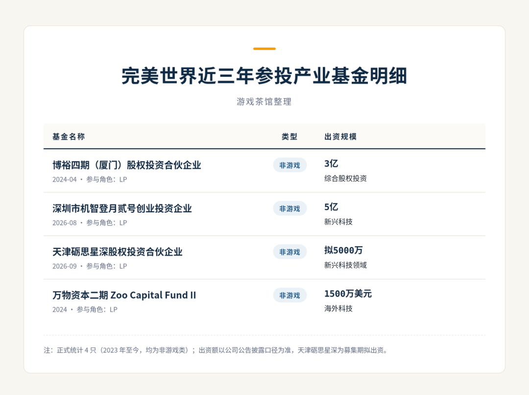 60+只产业基金,游戏厂商集体转身做"AI金主"