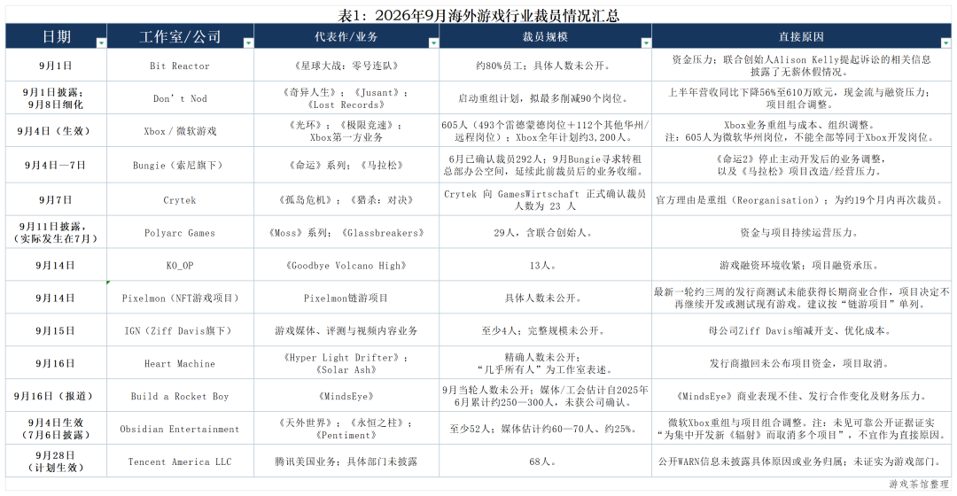 从Heart Machine到Polyarc：2026年海外游戏业裁员与关停仍在继续