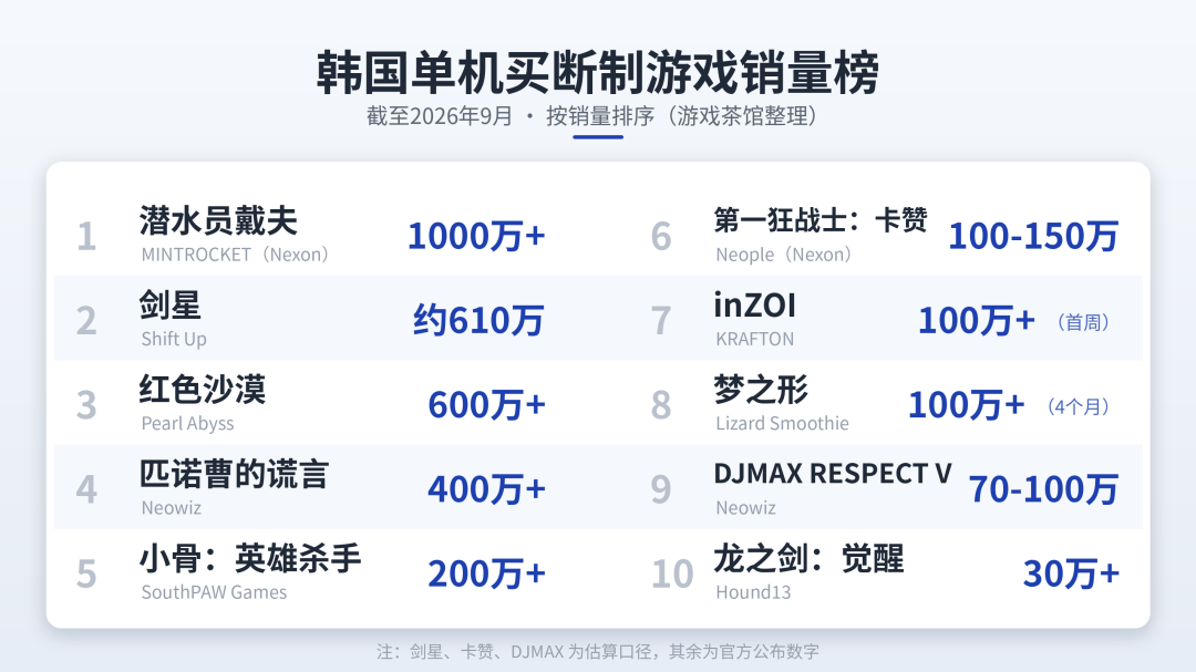 被中国挤出的韩国游戏厂商,重新在Steam发了财