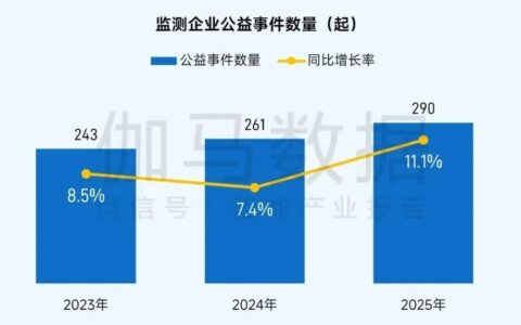 游戏公益二十年：从企业捐赠到玩家参与