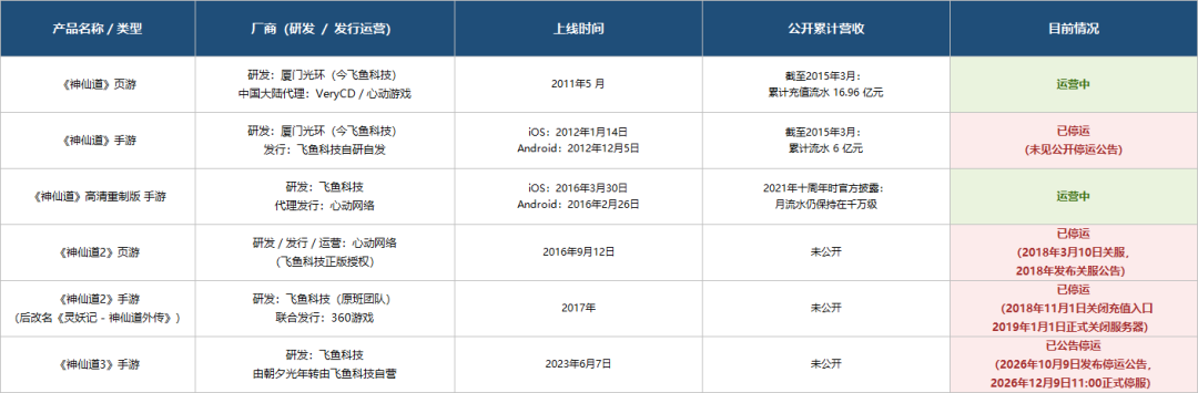 半年收入3个亿,这个老牌上市游戏公司又有挑战了?
