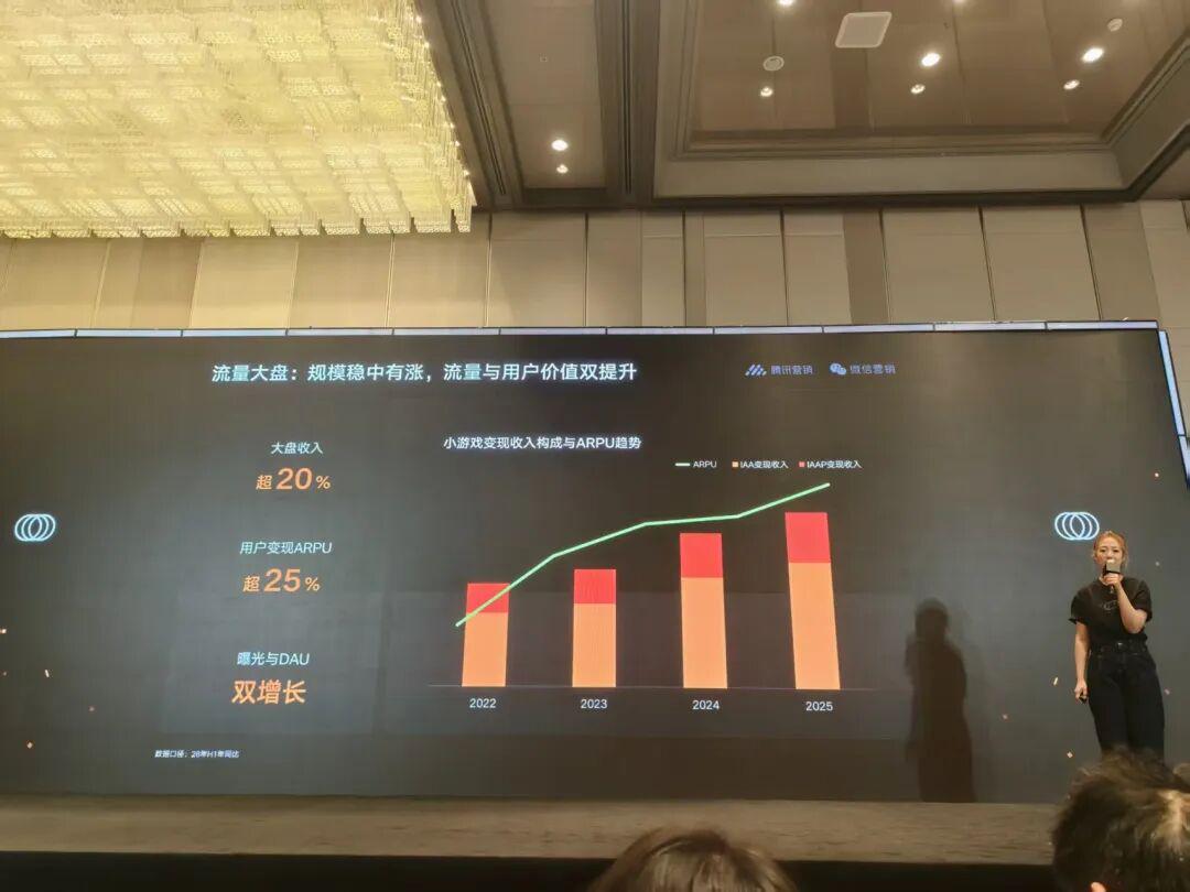 大盘变现增速超20%,短剧曝光暴涨3倍,微信小游戏很稳