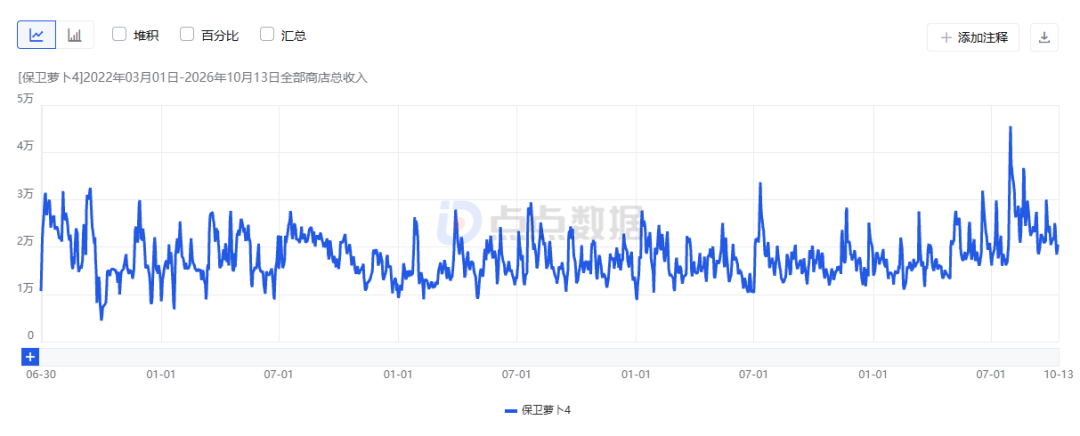 半年收入3个亿,这个老牌上市游戏公司又有挑战了?